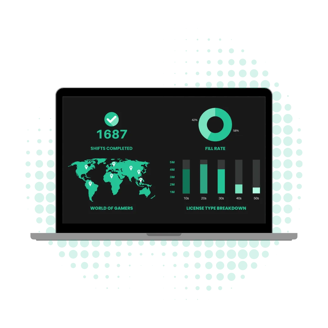 A digital dashboard on a laptop screen displaying statistics including 1687 shifts completed, a world map with markers, a pie chart showing fill rate at 58%, bar graphs breaking down license types by time, with a green and black color scheme.